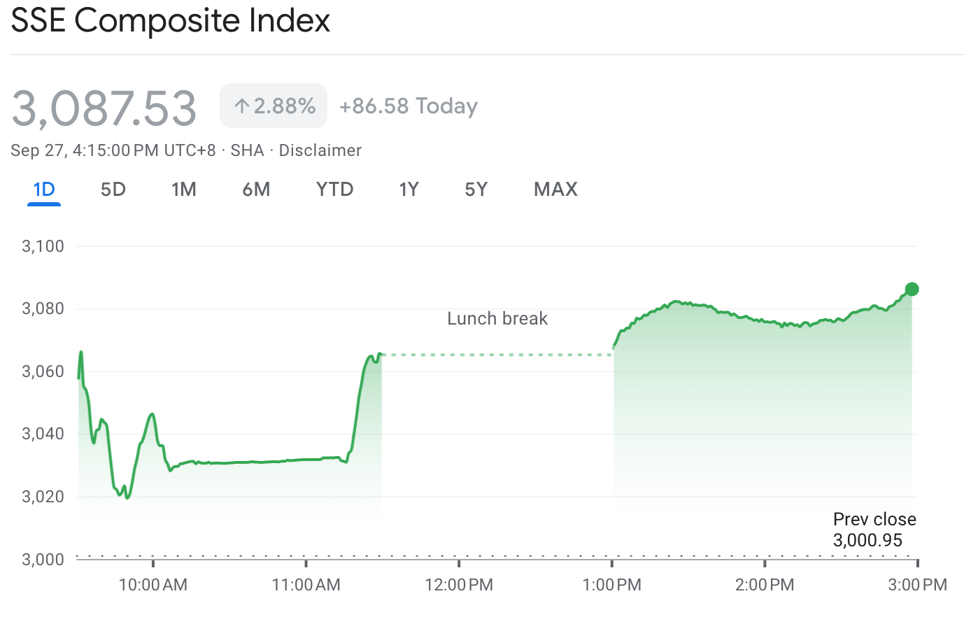 Stocks rise as China stimulus kicks in